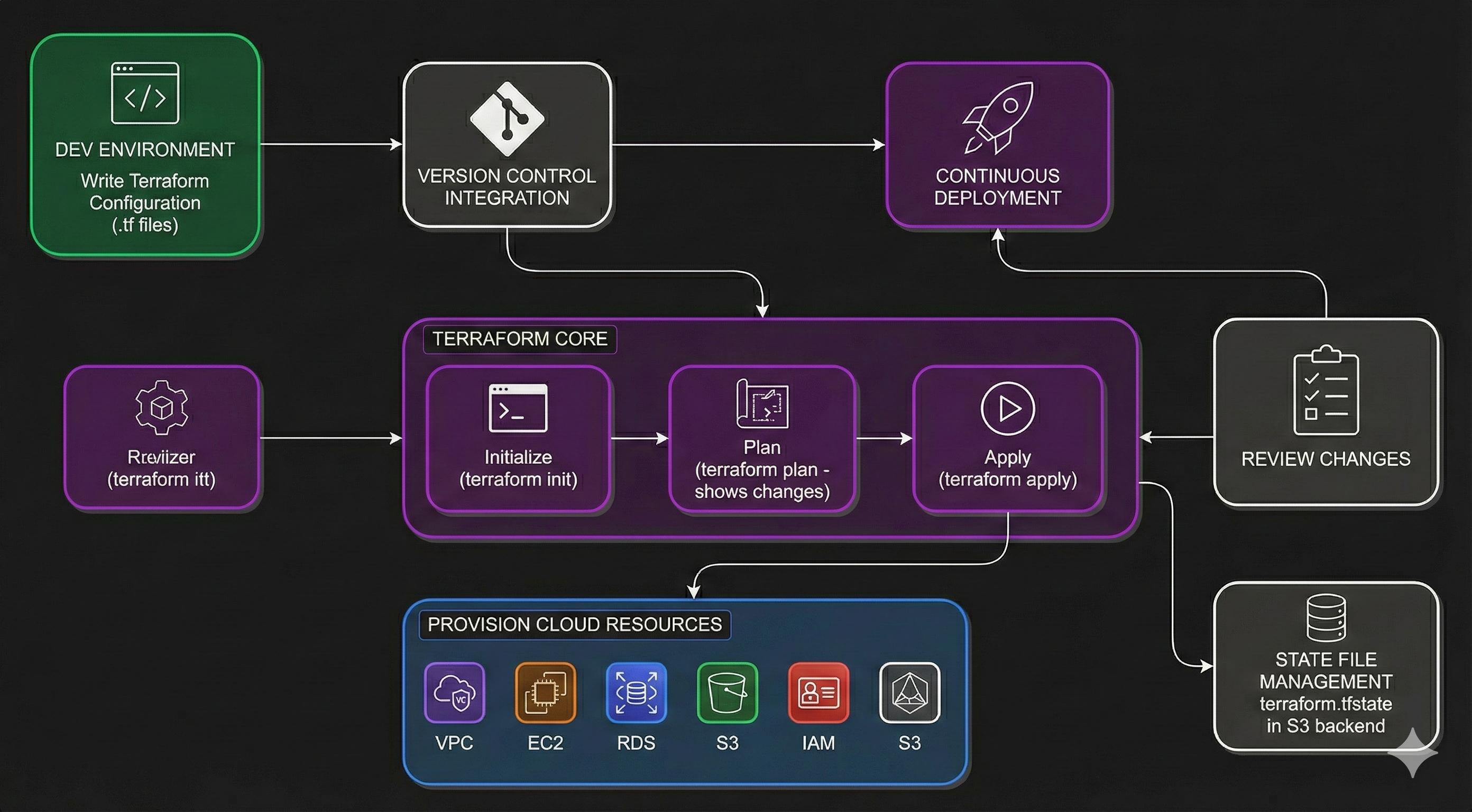 IaC Workflow Diagram
